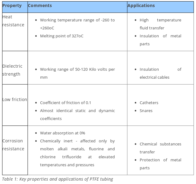 APPLICATION PTFE