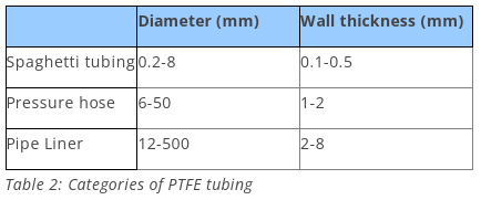 categories of  PTFE tube